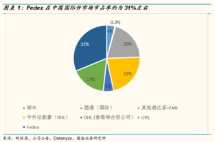 FedEx国际快递计费方法详解