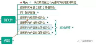 二、 淘宝提升展现的方法