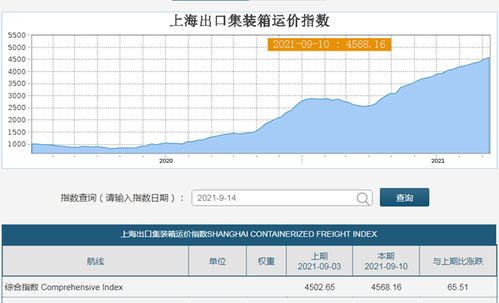 卡派运费上涨：历史新高背后的复杂因素