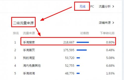 2. 流量获取成本越来越高