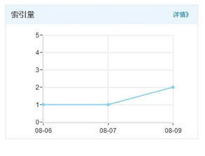 转化率下降， 流量随之减少