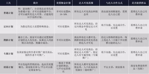 五、 商品添加到精选联盟的门槛