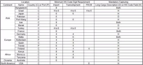 三、 HS编码的分类规则
