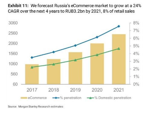 俄罗斯电商平台的崛起