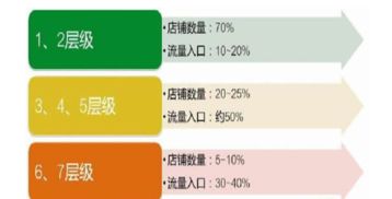 二、淘宝店铺层级划分规则及提升方法