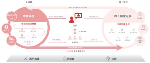 一、 京东大健康产品目录概述