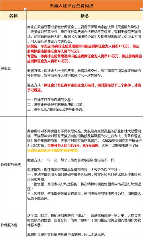 一、 天猫店入驻需要多少钱