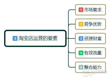 一、如何Zuo好淘宝新店运营？店铺怎样运营才有生意？