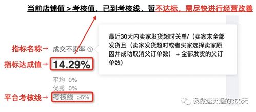 二、 速卖通考核方式的转变