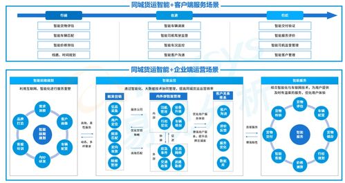 货物追踪与管理