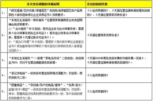 具体调整内容一览