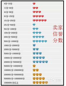 一、如何查kan淘宝账号等级？