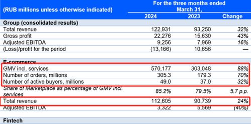 三、 俄罗斯Ozon电商平台运营策略
