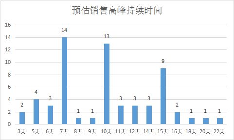 巧妙避开高峰期， 确保审核效率Zui大化