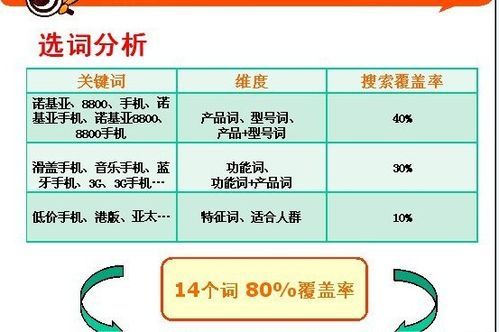 关键词的分类与优化