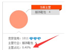 4、主营占比，店铺卖出去的同类目产品越多，主营类目越清晰，整体的排名会越好。