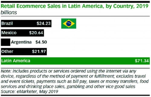 TEMU的崛起之路：半年内跻身巴西电商市场前五