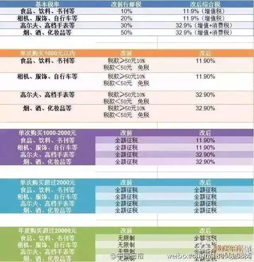1. 了解关税政策