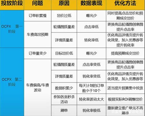2. OCPX不同阶段的操作