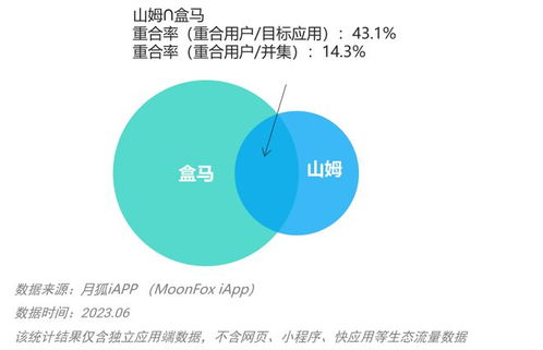 价格战的序幕：盒马与山姆的正面交锋