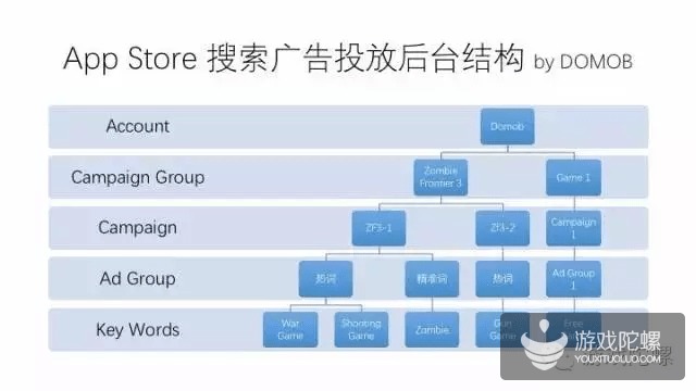 三、 广告投放策略