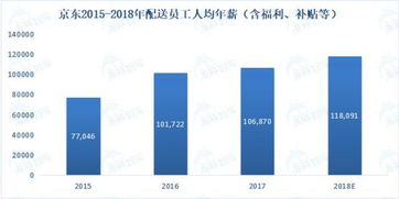 一、 京东快递员待遇概述