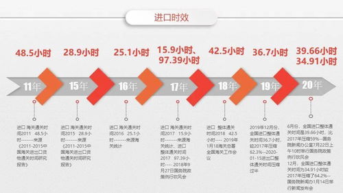 通关流程改革：压缩时间， 提升效率