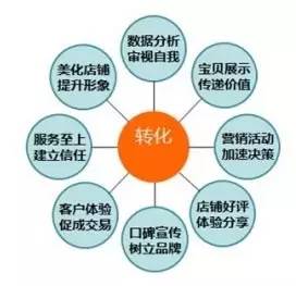 优化详情页：提高转化率的关键