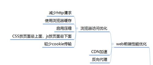 1. 优化CDN服务