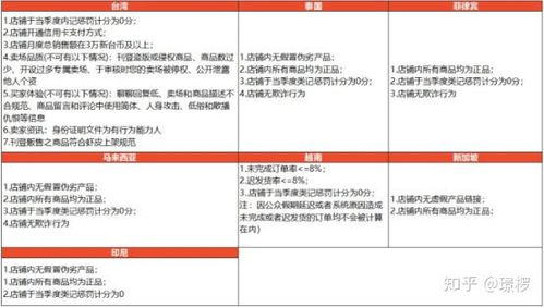 一、 了解马来站点商品发布规范的重要性