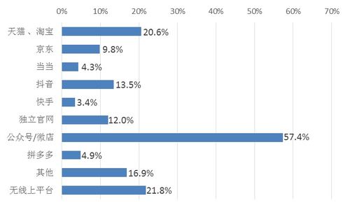三、 网上书店平台选择