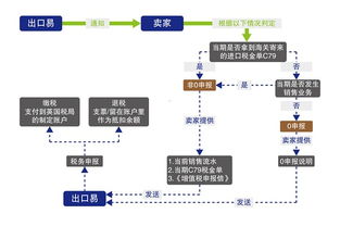 亚马逊英国站VAT征收机制与申报流程