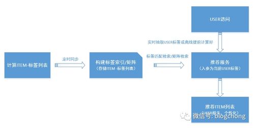 1. 用户兴趣标签