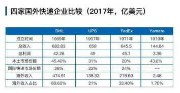 一、 国际快递行业概述
