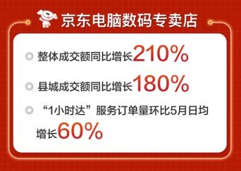 京东健康618超级盛典血氧仪品类成交额同长超6倍