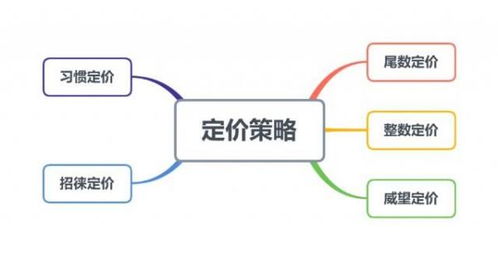 二、 心理定价法：巧妙运用提升转化率