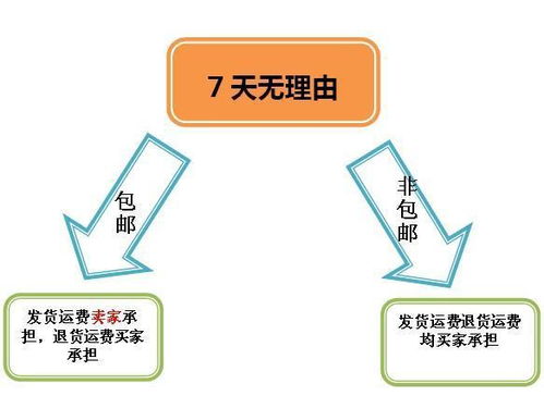 二、 商家原因退货