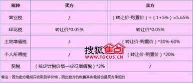 税务法规与税种分类
