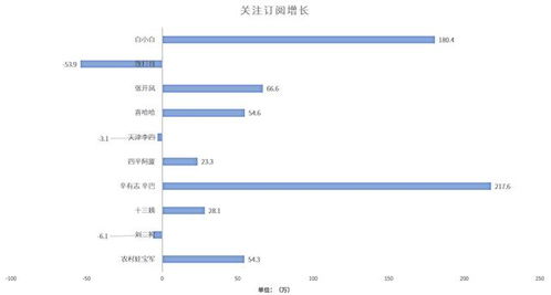 二、 视频号关注人数与收益的关系