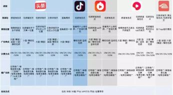 4. 优化点击价格，调整投放策略