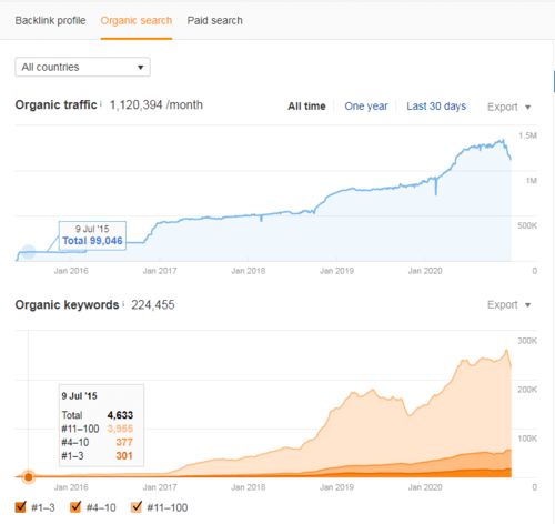 三、 Ahrefs工具的使用场景