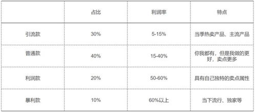 1.提升商品排名