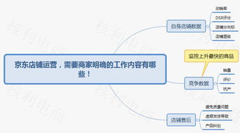 三、京东运营服务内容