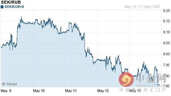 汇率波动：卢布兑人民币汇率月波动可达5%