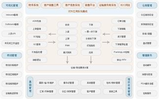 智Neng分仓系统的API对接与备货策略