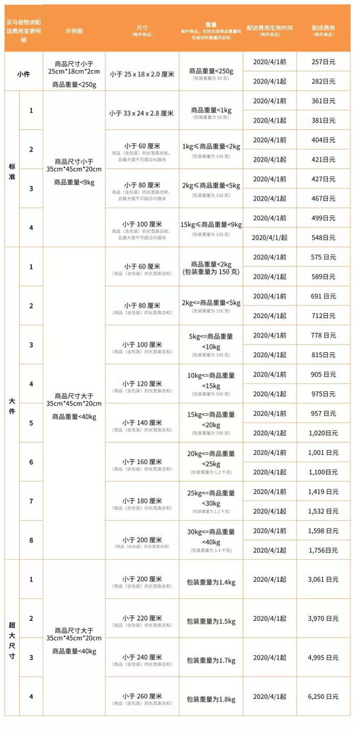 2.1 仓储费用的重量关联
