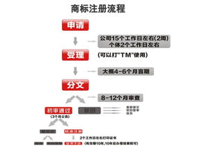 商标申请流程及费用构成