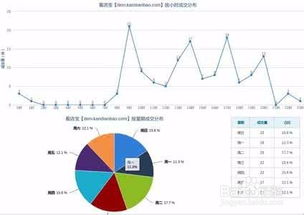 1. 优化上架时间