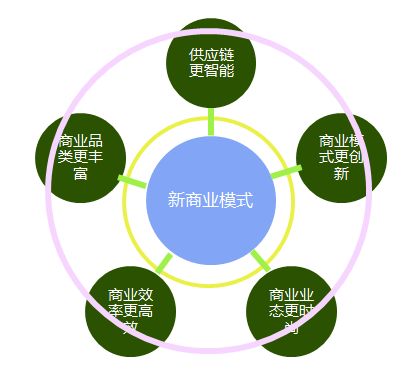 供应链拓扑结构的重构策略