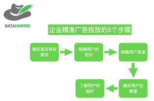 推广策略：理性分析， 优化调整